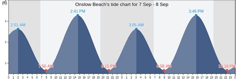 onslow beach tide chart|cable in jacksonville nc.